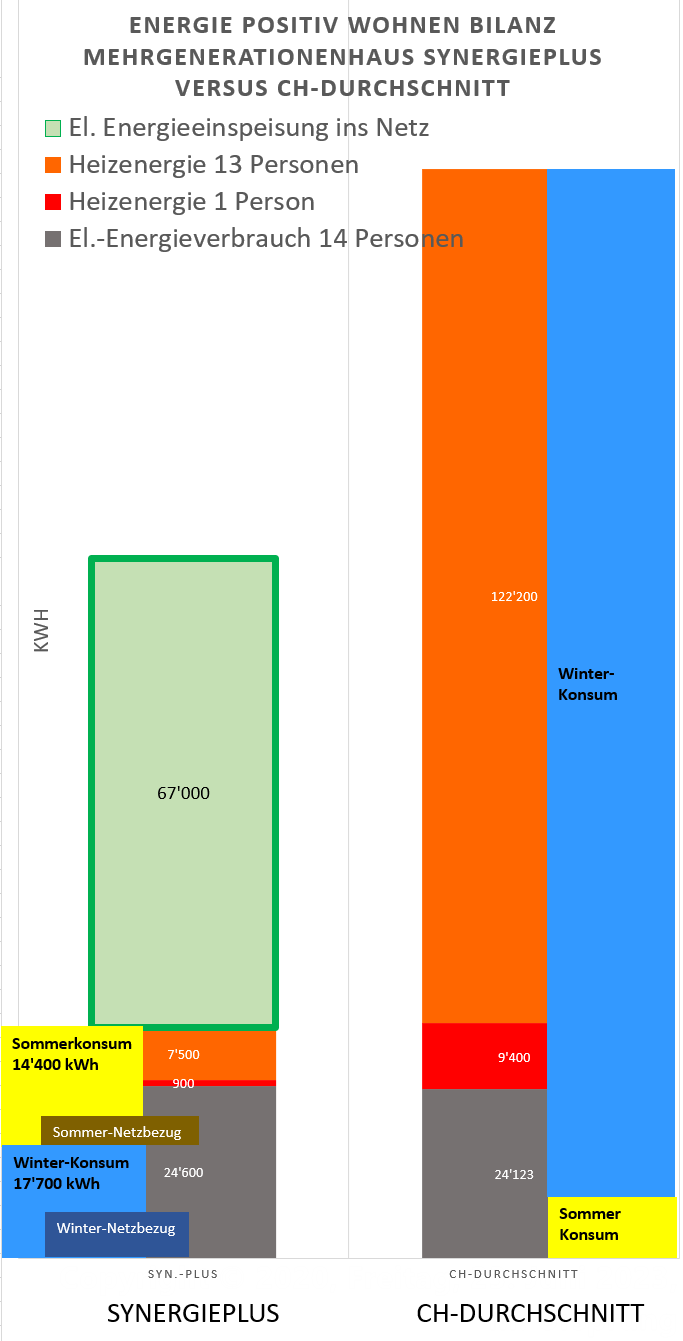 Synergieplus versus CH